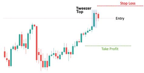 Tweezer Top and Tweezer Bottom Forex Patterns [Beginner’s Guide]