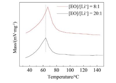 "Poly(ethylene oxide) Based Polymer Electrolytes for All-Solid-State Li"