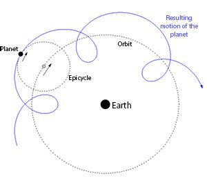 Epicycle in Ptolemaic Astronomy: Definition & Overview | Study.com