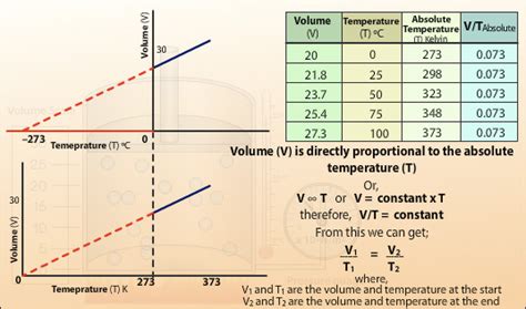 Volume and temperature relationship of a gas – Charles' law - Pass My ExamsPass My Exams