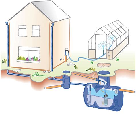 Types of rainwater harvesting system - Rainharvesting Systems