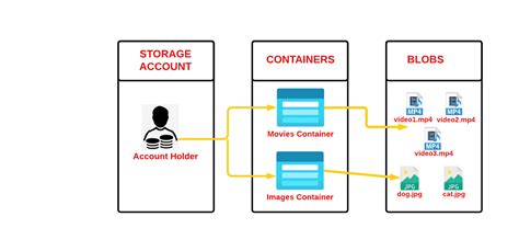 What Is Blob Storage? | Baeldung on Computer Science