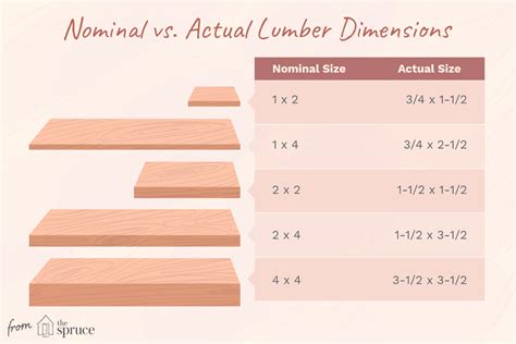 Nominal vs. Actual Lumber Dimensions