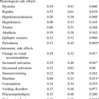 Mean UKU Side Effect Rating Scale scores for patients taking olanzapine... | Download Table