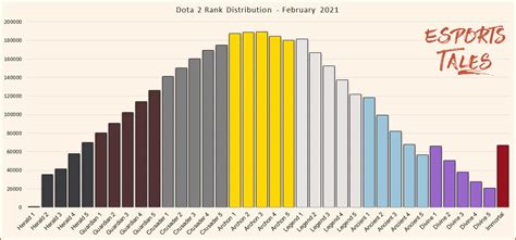 Dota Seasonal Rank distribution and Medals - May 2023 | Esports Tales