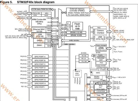 STMicroelectronics STM32F407 Arduino Chip Interpretation Embedded ...