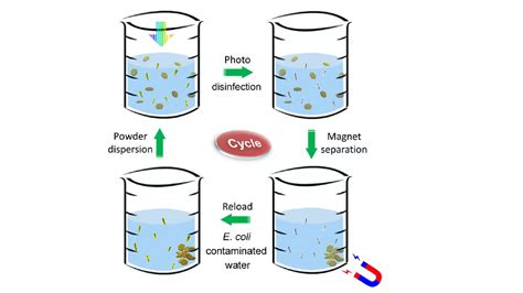 Sunlight-activated powder disinfects water in just 60 seconds - Weird ...