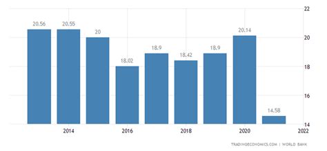 Afghanistan GDP | 2019 | Data | Chart | Calendar | Forecast | News