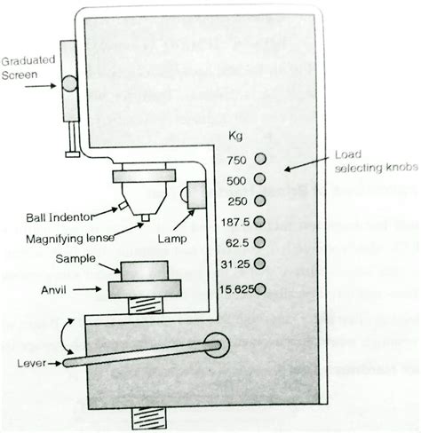 Brinell Hardness Test - Methods, advantages, disadvantages, applications