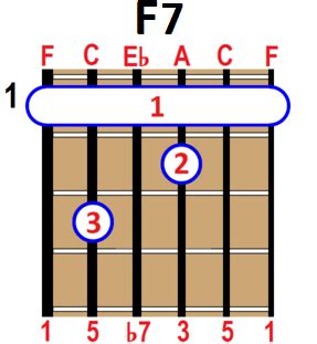 How to Play F7 Chord on Guitar, Ukulele and Piano