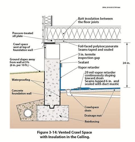 Figure 3-14 illustrates a vented crawl space with a concrete foundation wall. The insulation ...