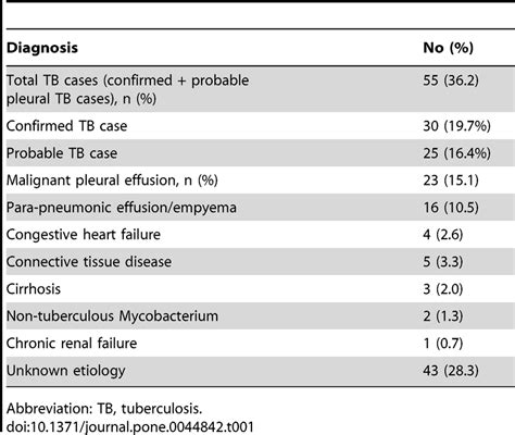 The clinical diagnosis of patients with pleural effusion (n = 152). | Download Table