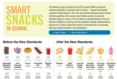 Smart Snacks and Fundraising - Healthy Meals for Children