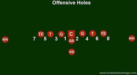 8 Football Gaps and Holes That All Players Must Understand