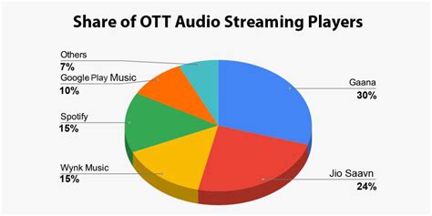 Music Streaming Platforms In India: Gaana And JioSaavn Account For Over ...