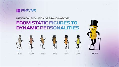 Historical Evolution Of Brand Mascots - Dream Farm Agency