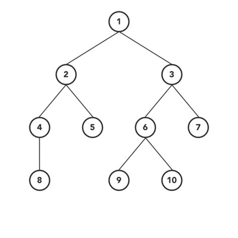 4 Types of Tree Traversal Algorithms | Built In