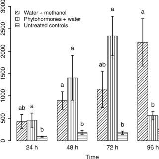 Polyphenol oxidase (PPO) activity in tomato plants treated with either... | Download Scientific ...