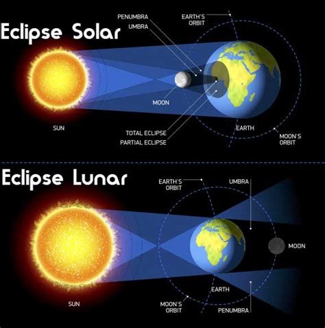 Diferencia Entre Eclipse Solar Y Lunar - Image to u