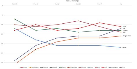 Final Pac-12 Football Rankings Review - UW Dawg Pound