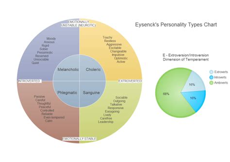 Free Temperament Categories Diagram Templates