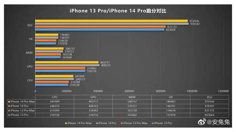 iPhone 14 Pro and Pro Max Antutu benchmark scores reveal impressive ...