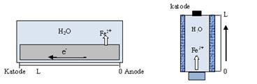 Location of the anode and cathode in a corrosion process (left) and a... | Download Scientific ...