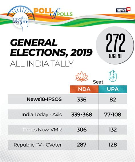 Exit polls predict comfortable NDA win in 2019 Lok Sabha elections ...