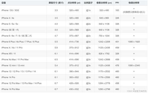 iphone中获取屏幕分辨率的方法