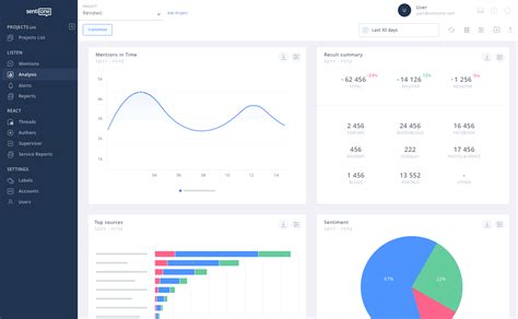 Social media listening analytics tool, sentiment analysis - SentiOne