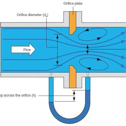 Orifice plate meter right flange design. Figure 12 Orifice plate design | Download Scientific ...