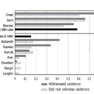 Distribution of Preferences for Ethnic Separatism by Ethnic Group and... | Download Scientific ...