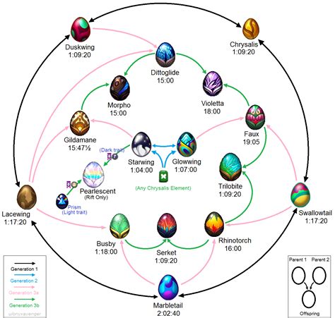 Minecraft Chicken Breeding Chart