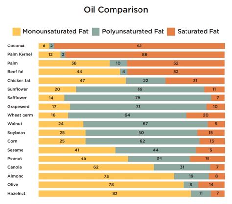 Oil Comparison Table – Fork & Leaf