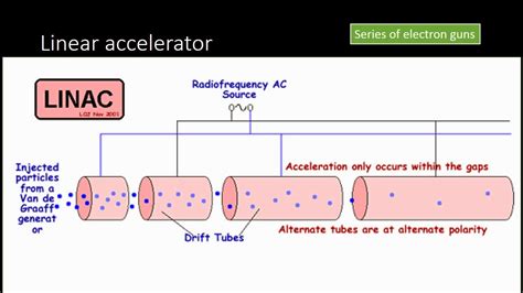 GCSE Physics: Cyclotron