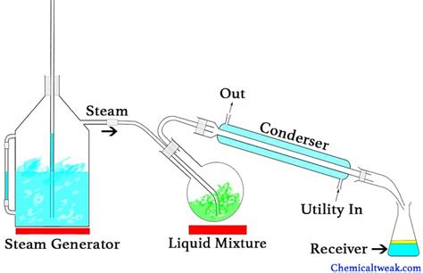 6 Types Of Distillation And Definition [Explained In Detail]