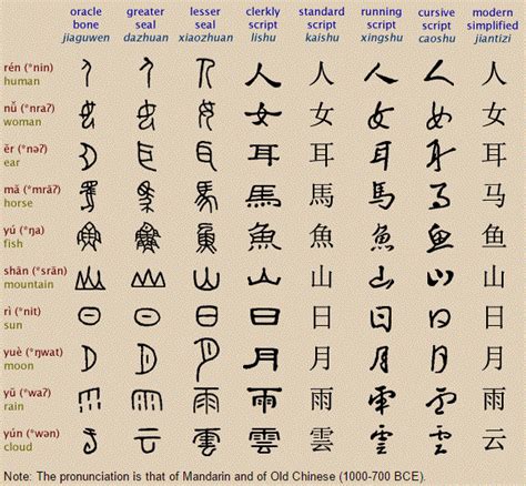 Mandarin Chinese Characters And Meanings