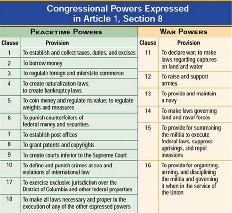 Powers of Congress, Government Flashcards | Quizlet