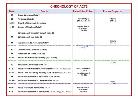 Chronology of Acts