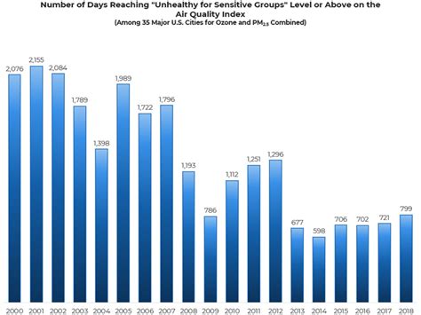 Air Pollution Graphs Statistics