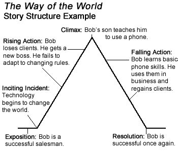 Story Structure Worksheet 7 - "The Way of the World" | Preview