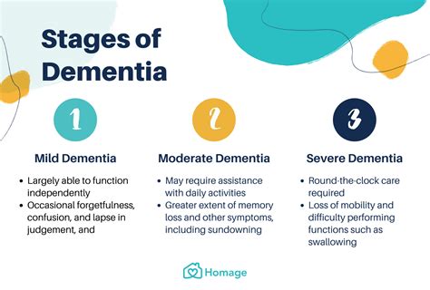 Dementia 101: Symptoms, Types, Stages & Prevention - Homage