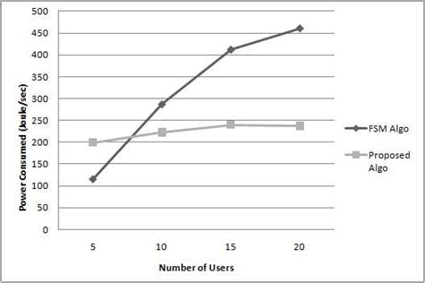 SINR vs Number of iterations. | Download Scientific Diagram