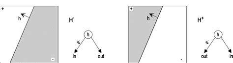 The basic BSP trees associated to the two opposite halfspaces of the h ...