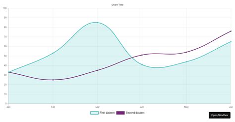 react-chartjs-2 line chart configuration example - Codesandbox