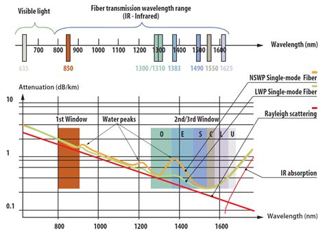 Attenuation In Optical Fibers – from Visible Light to Infrared (635nm– – Fosco Connect