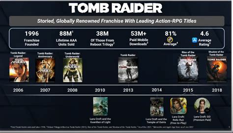 Tomb Raider's Lifetime Sales Revealed After Embracer Group Sale - S1mp Gamer