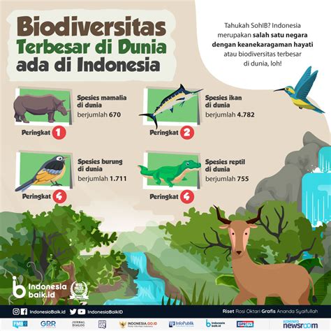 Biodiversitas Terbersar di Dunia ada di Indonesia | Indonesia Baik