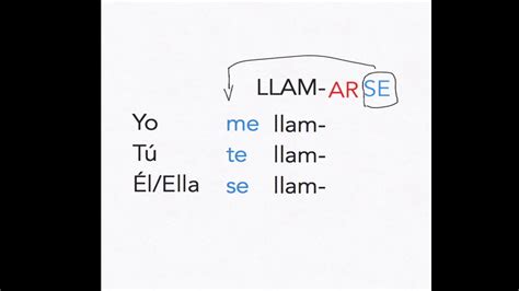 Verb 'llamarse' present tense/ Yo, tú, el, ella - YouTube