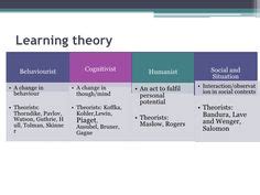 learning theories in education humanist behavioural cognitive - Google Search Learning Theories ...